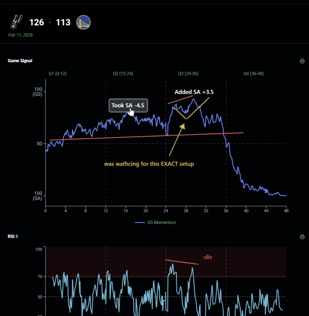 Divergence Pattern Entry: Spurs vs Warriors