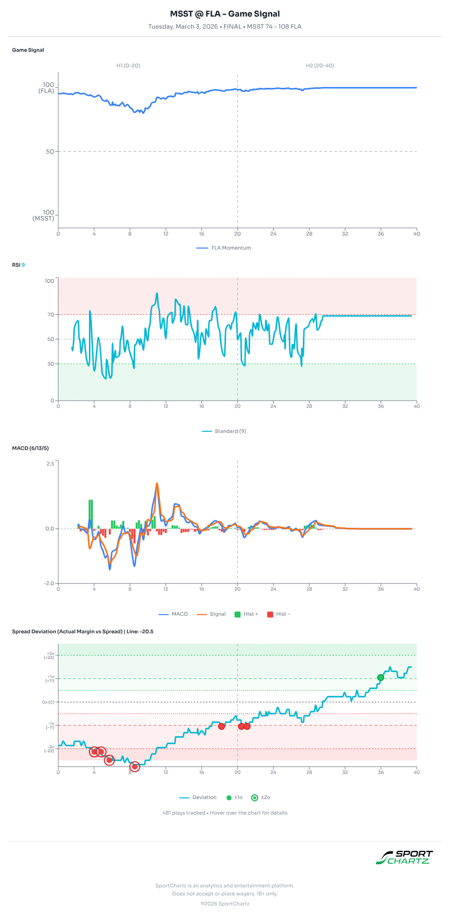 Mississippi State vs Florida market analysis Mar 3 chart
