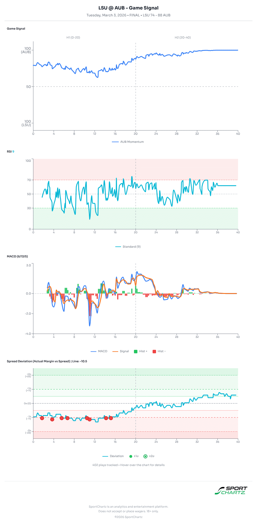 LSU vs Auburn market analysis Mar 3 chart
