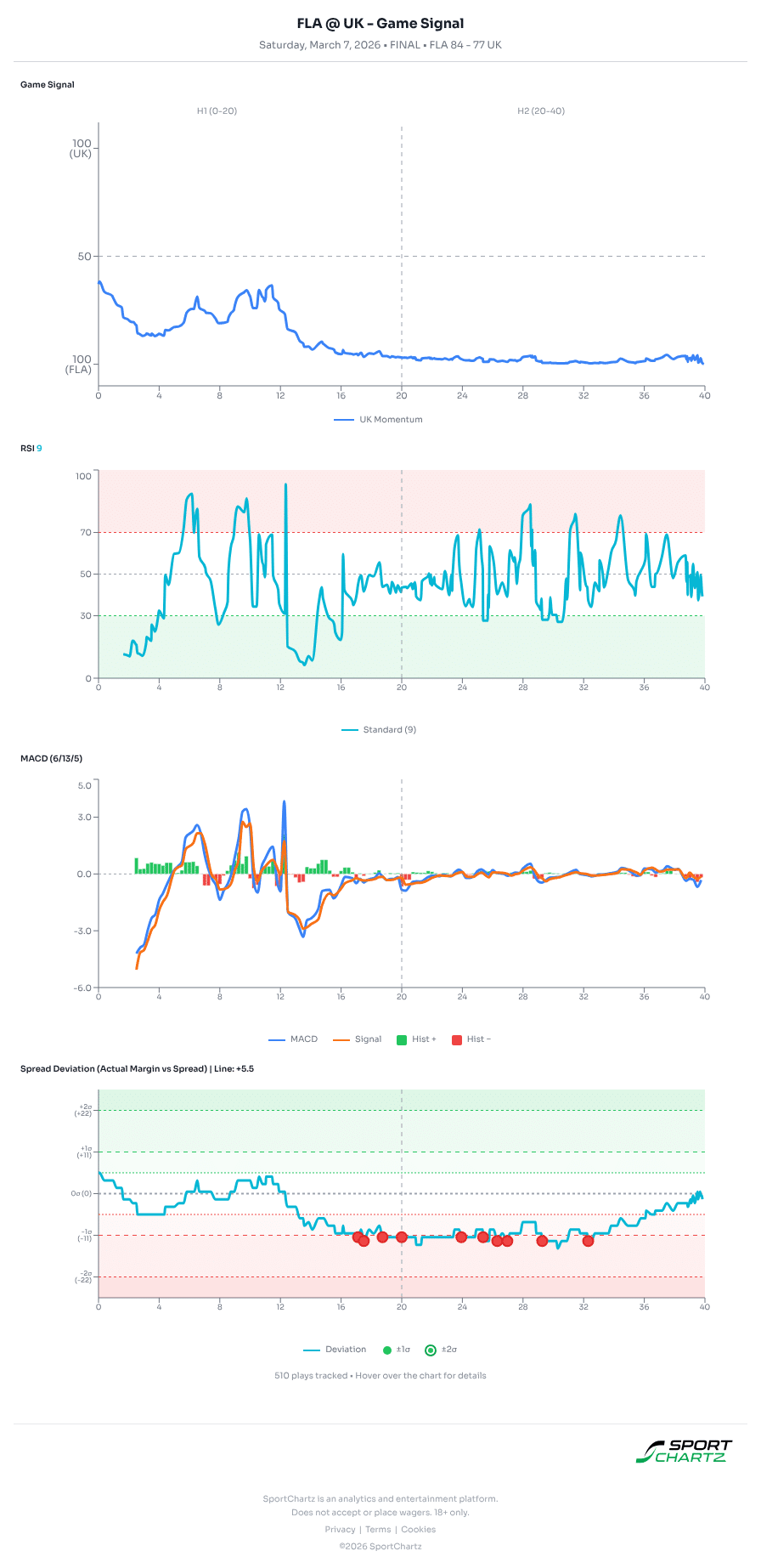 Florida vs Kentucky market analysis Mar 7 chart