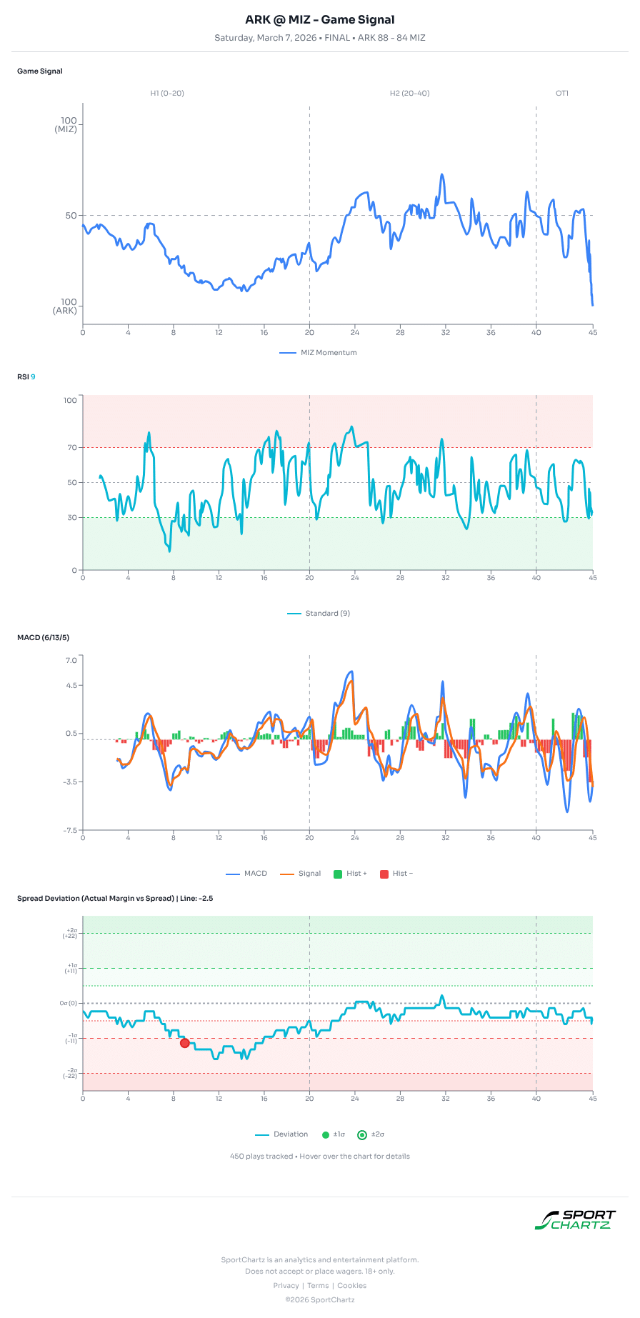 Arkansas vs Missouri market analysis Mar 7 chart
