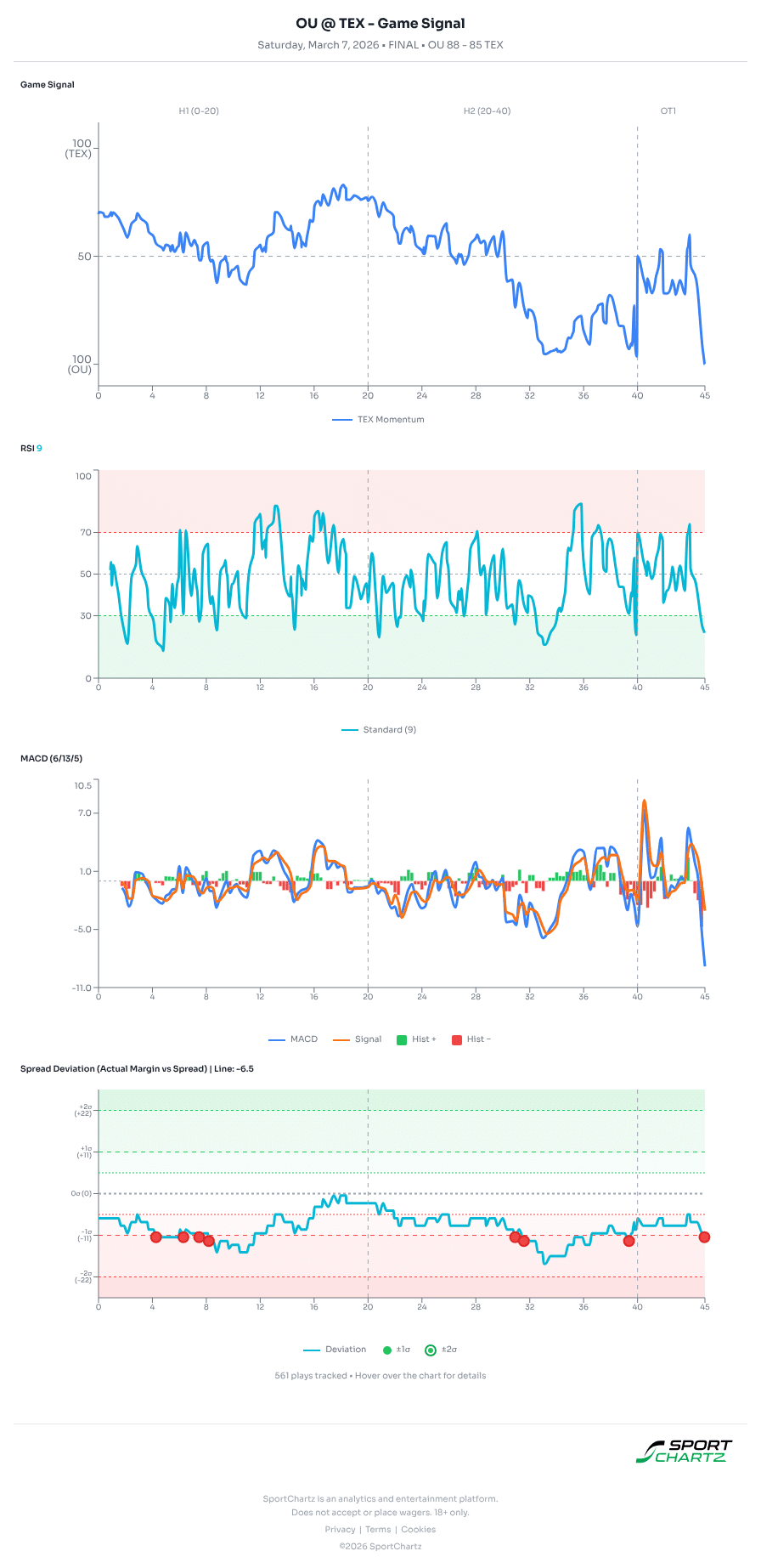 Oklahoma vs Texas market analysis Mar 7 chart