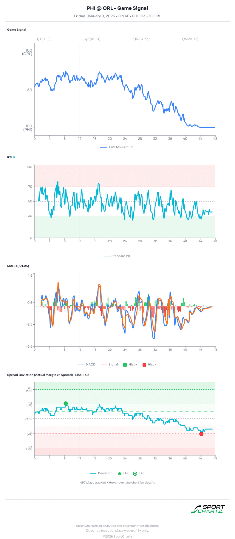 Philadelphia vs Orlando market analysis Jan 9 chart