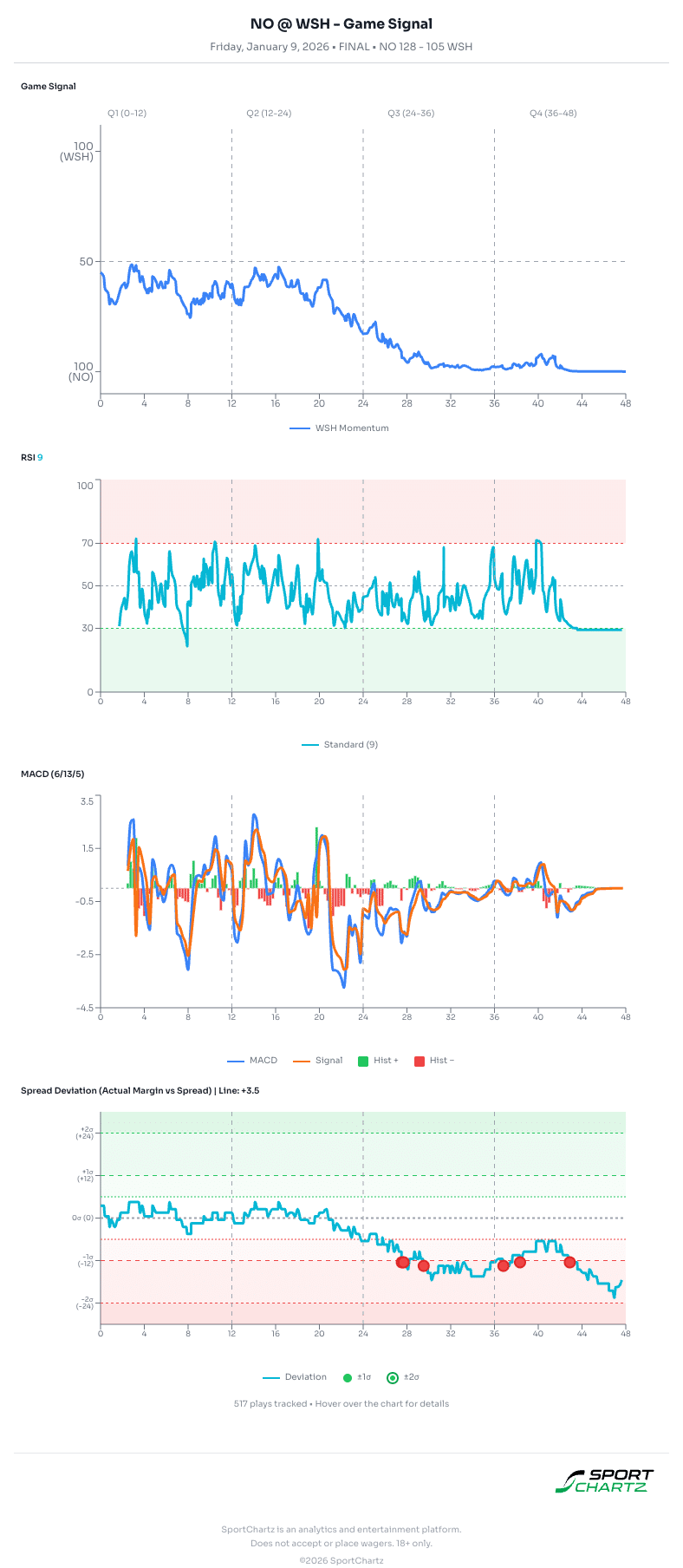 New Orleans vs Washington market analysis Jan 9 chart