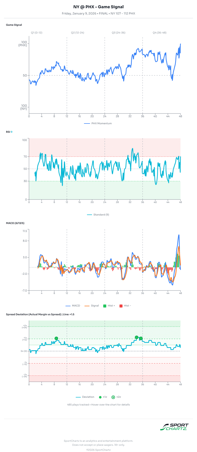 New York vs Phoenix market analysis Jan 9 chart