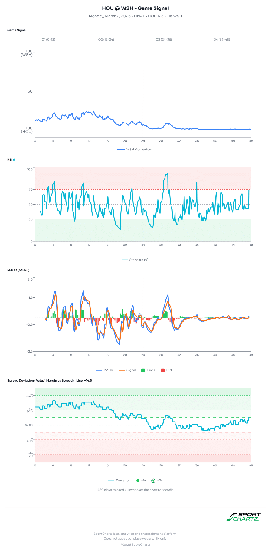 Houston vs Washington market analysis Mar 2 chart