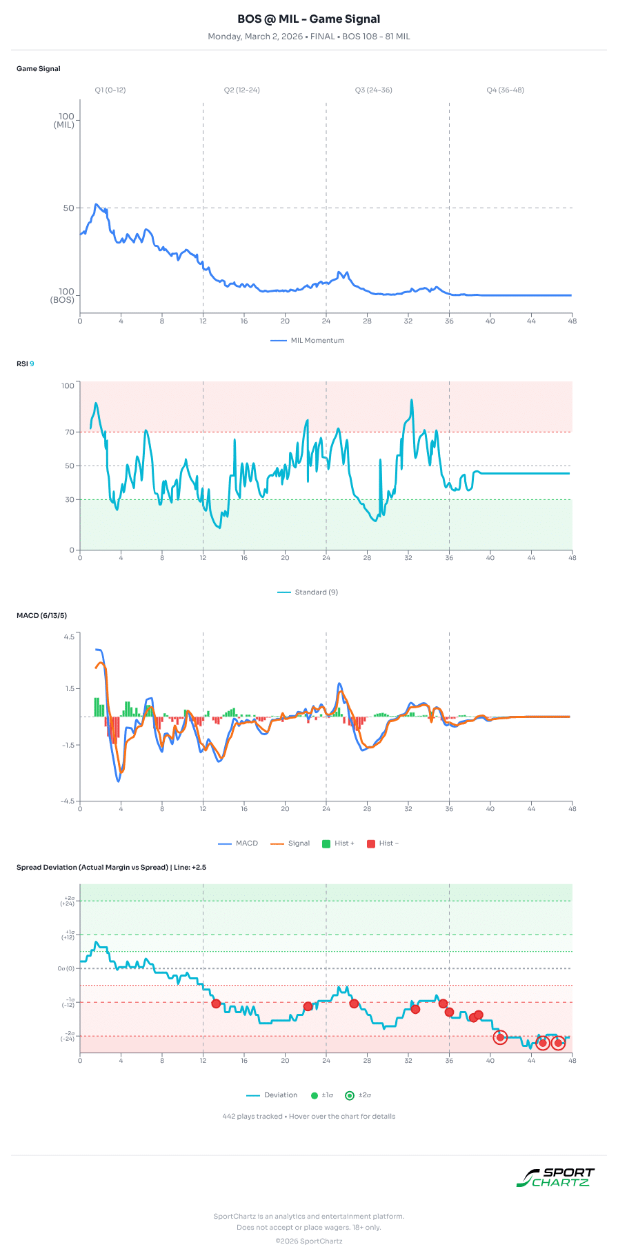Boston vs Milwaukee market analysis Mar 2 chart