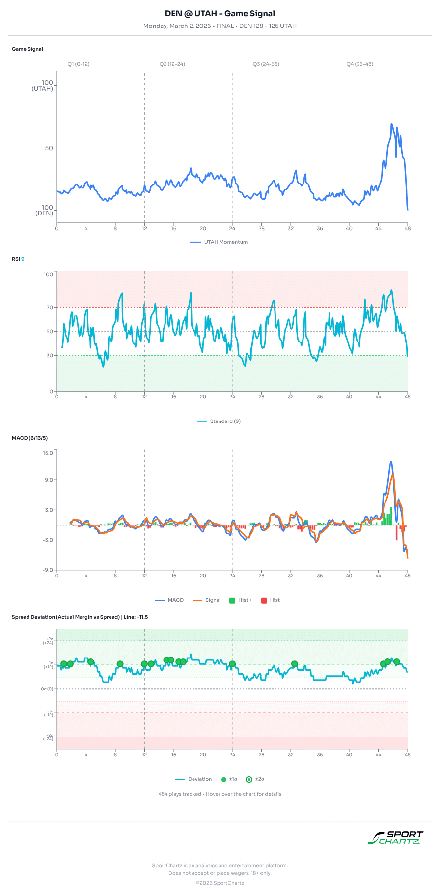 Denver vs Utah market analysis Mar 2 chart
