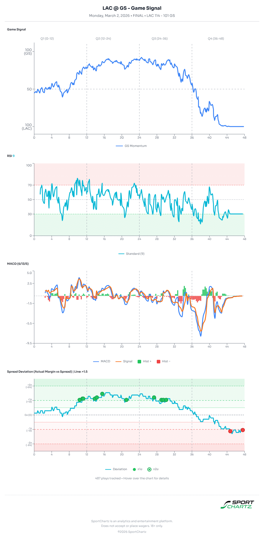 LA vs Golden State market analysis Mar 2 chart