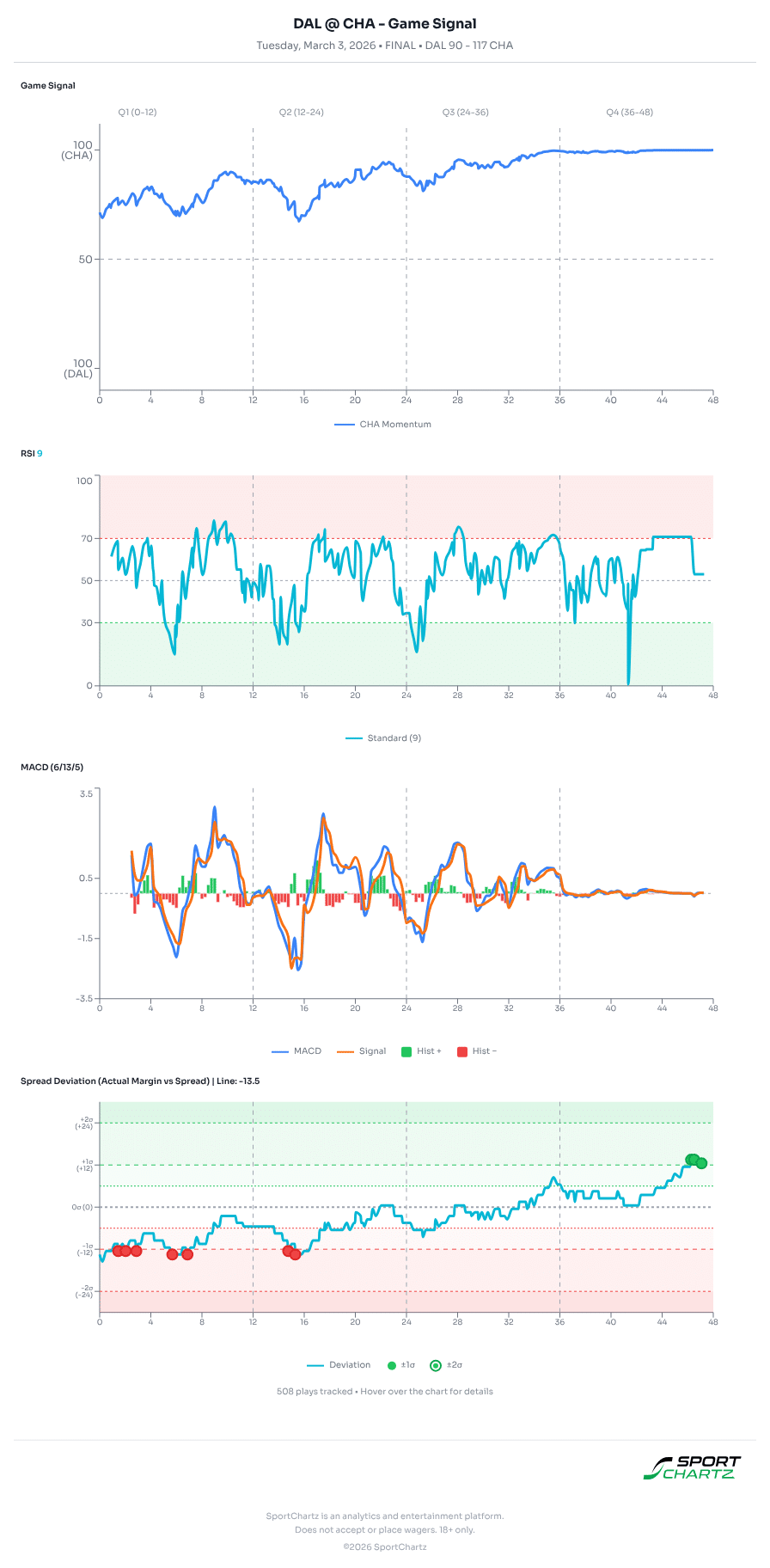 Dallas vs Charlotte market analysis Mar 3 chart