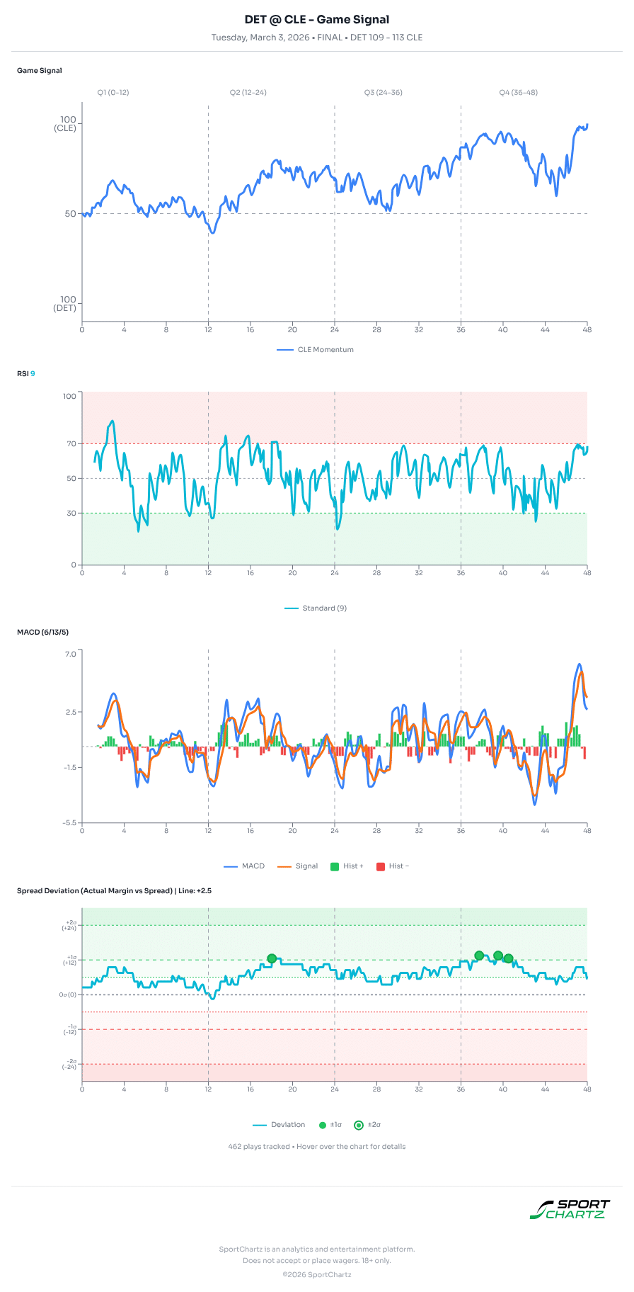 Detroit vs Cleveland market analysis Mar 3 chart