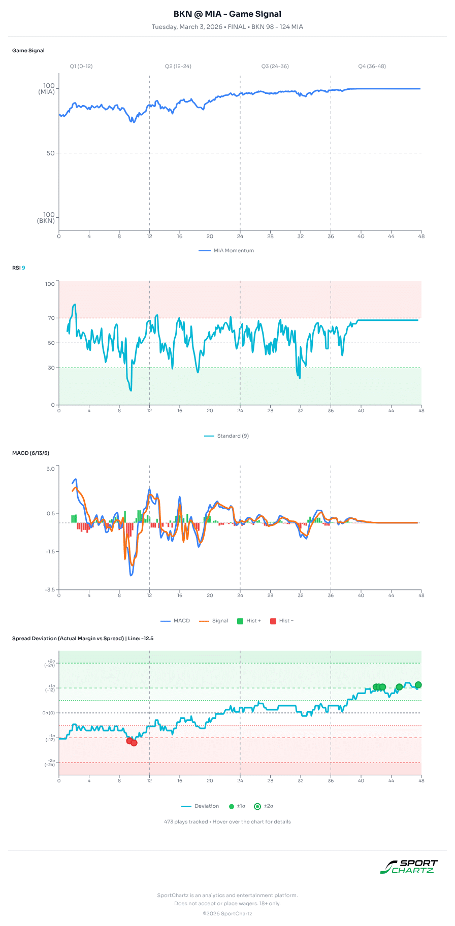 Brooklyn vs Miami market analysis Mar 3 chart