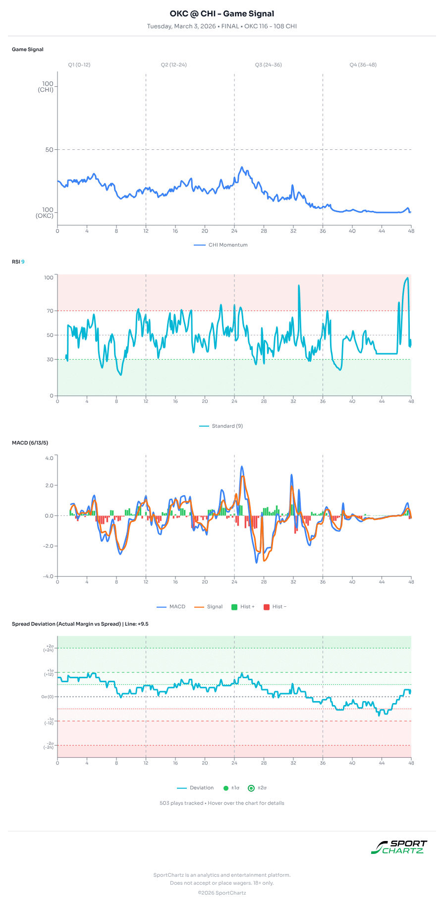 Oklahoma City vs Chicago market analysis Mar 3 chart