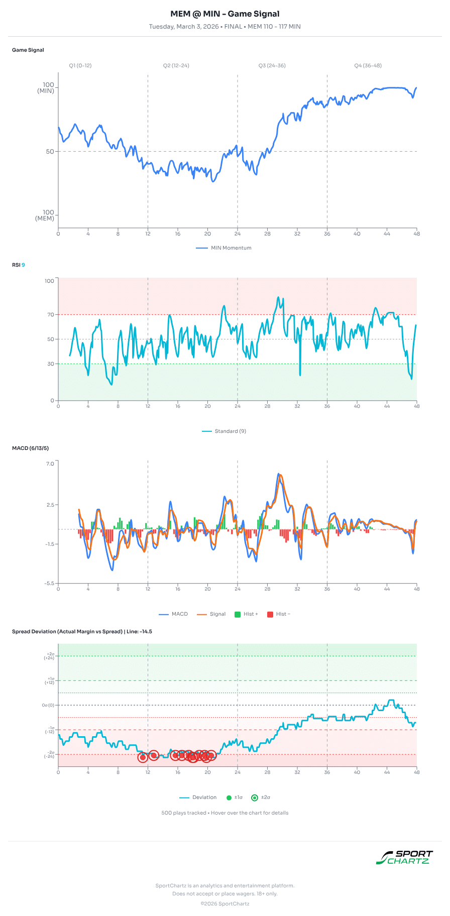 Memphis vs Minnesota market analysis Mar 3 chart