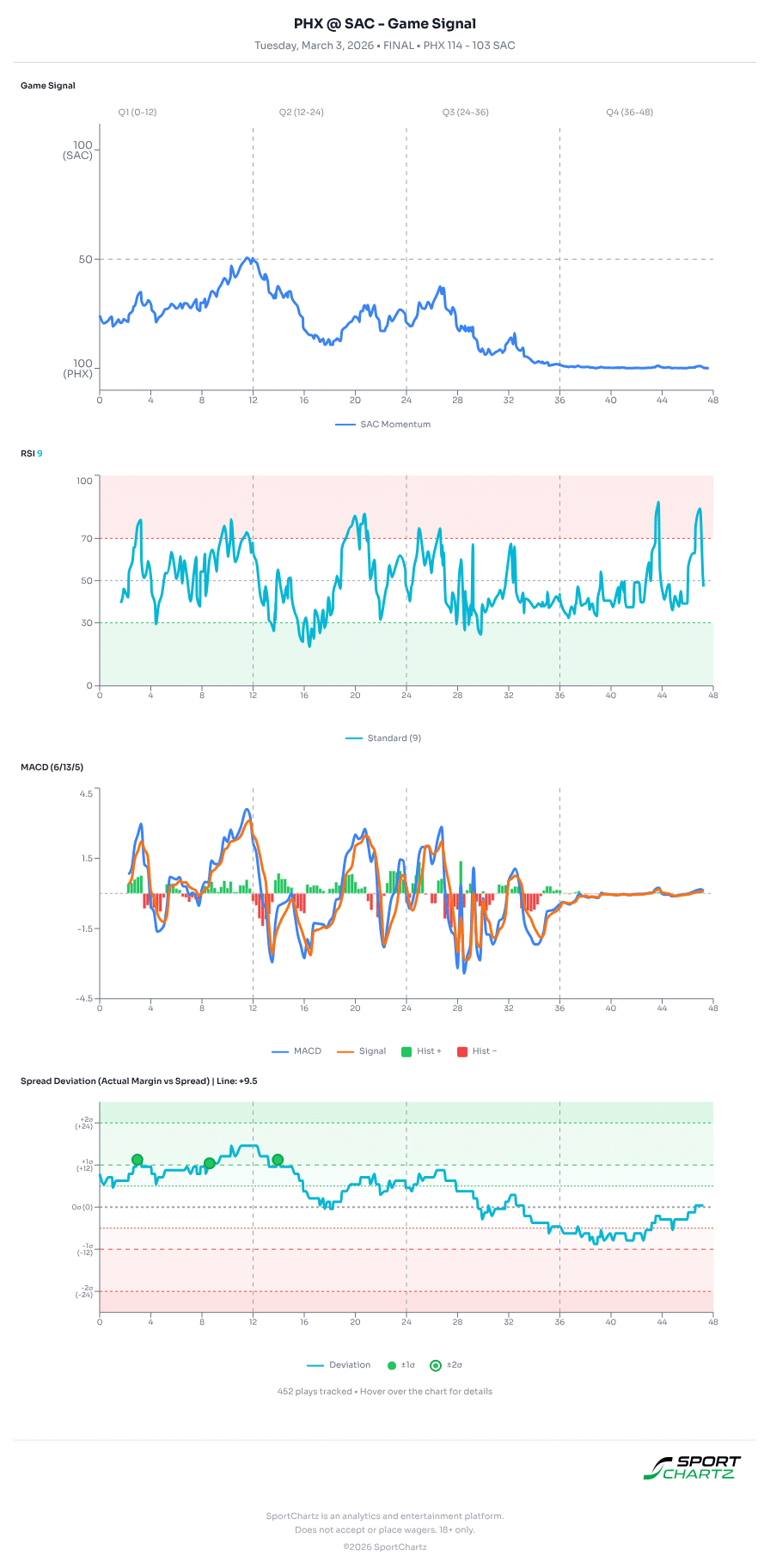 Phoenix vs Sacramento market analysis Mar 3 chart