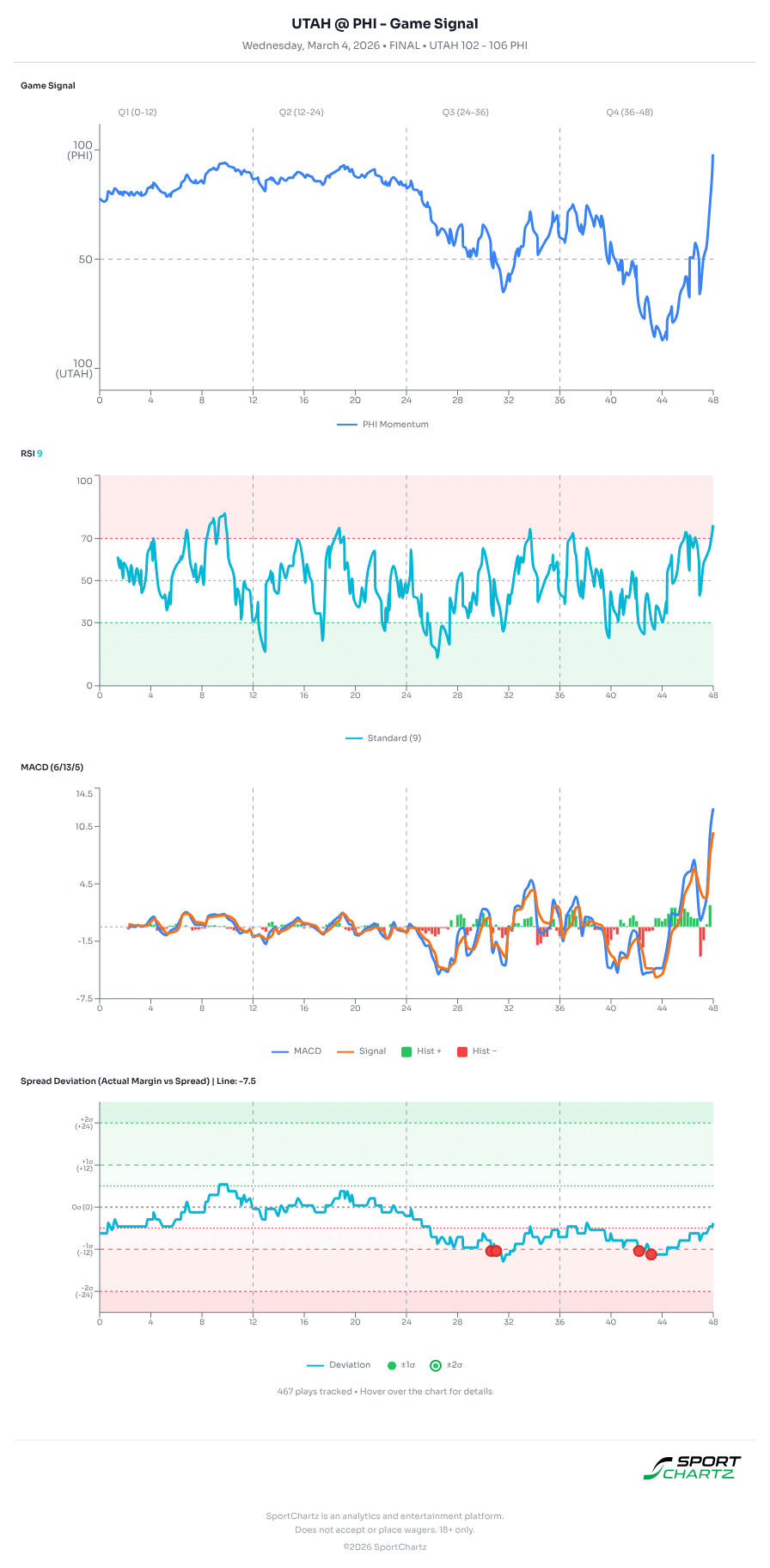 Utah vs Philadelphia market analysis Mar 4 chart