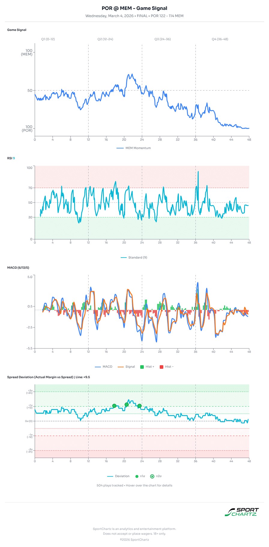 Portland vs Memphis market analysis Mar 4 chart