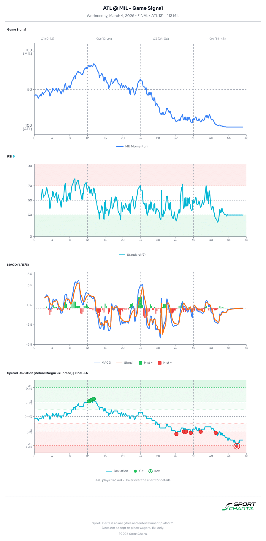 Atlanta vs Milwaukee market analysis Mar 4 chart