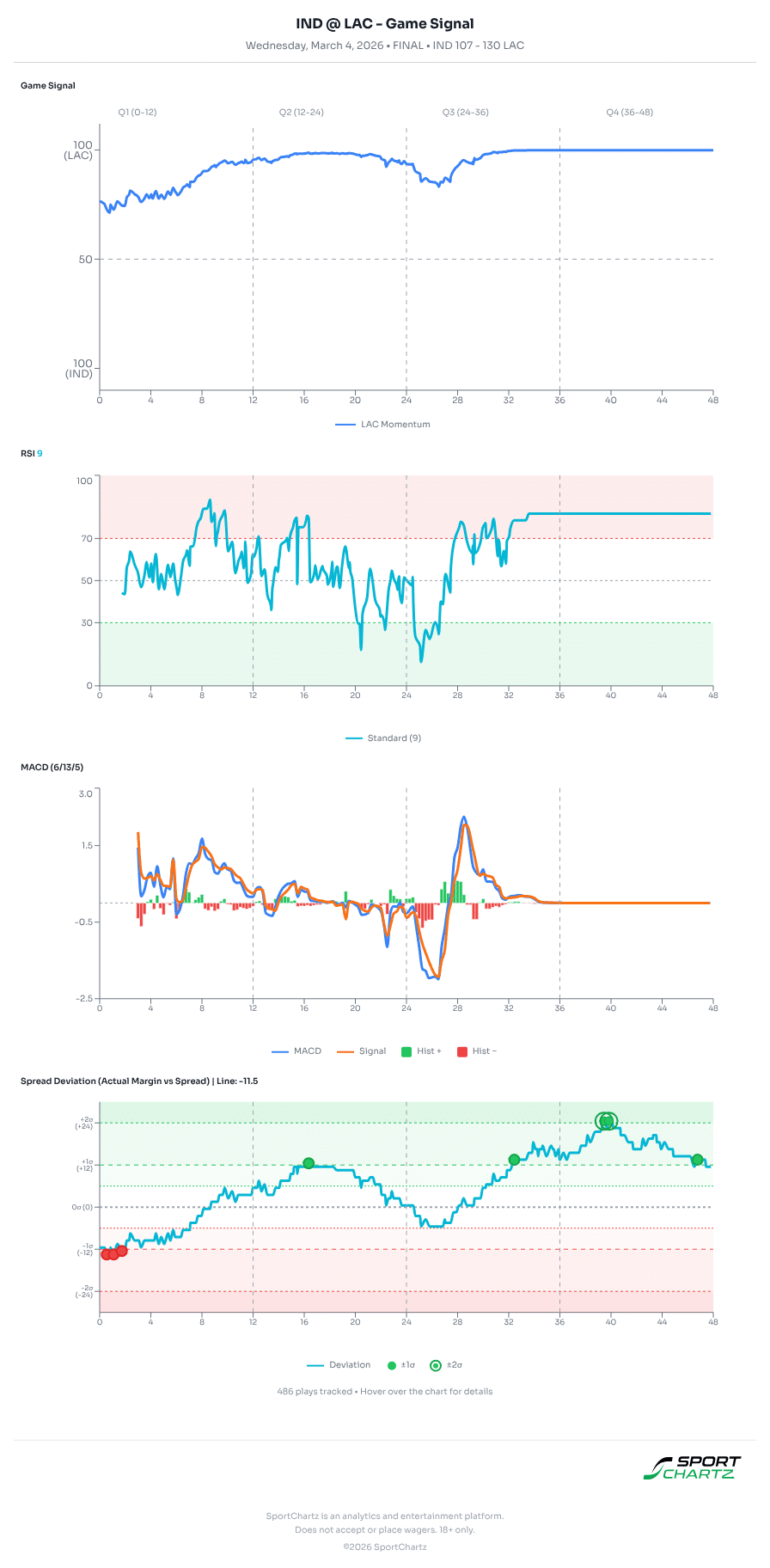 Indiana vs LA market analysis Mar 4 chart