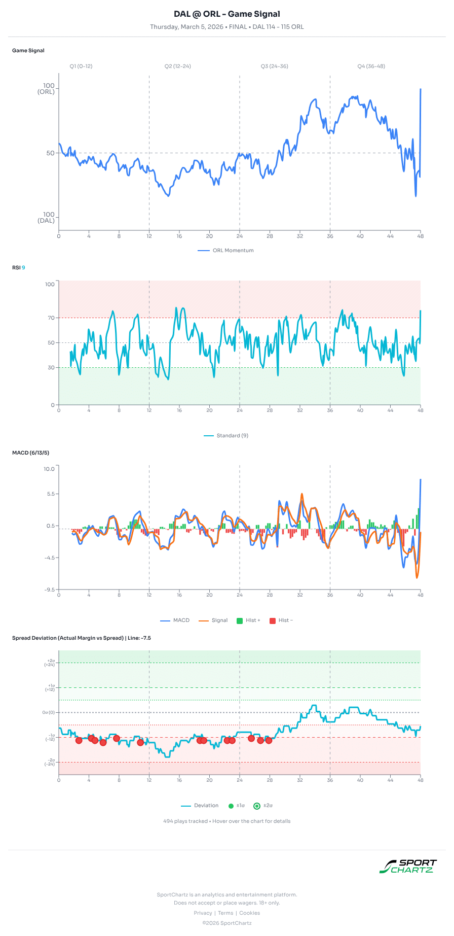 Dallas vs Orlando market analysis Mar 5 chart