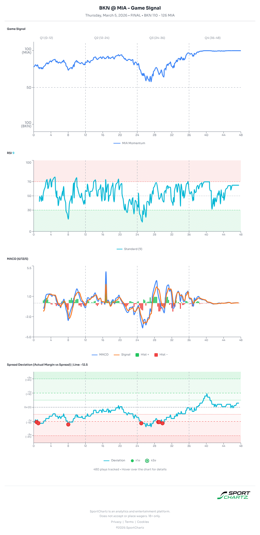 Brooklyn vs Miami market analysis Mar 5 chart