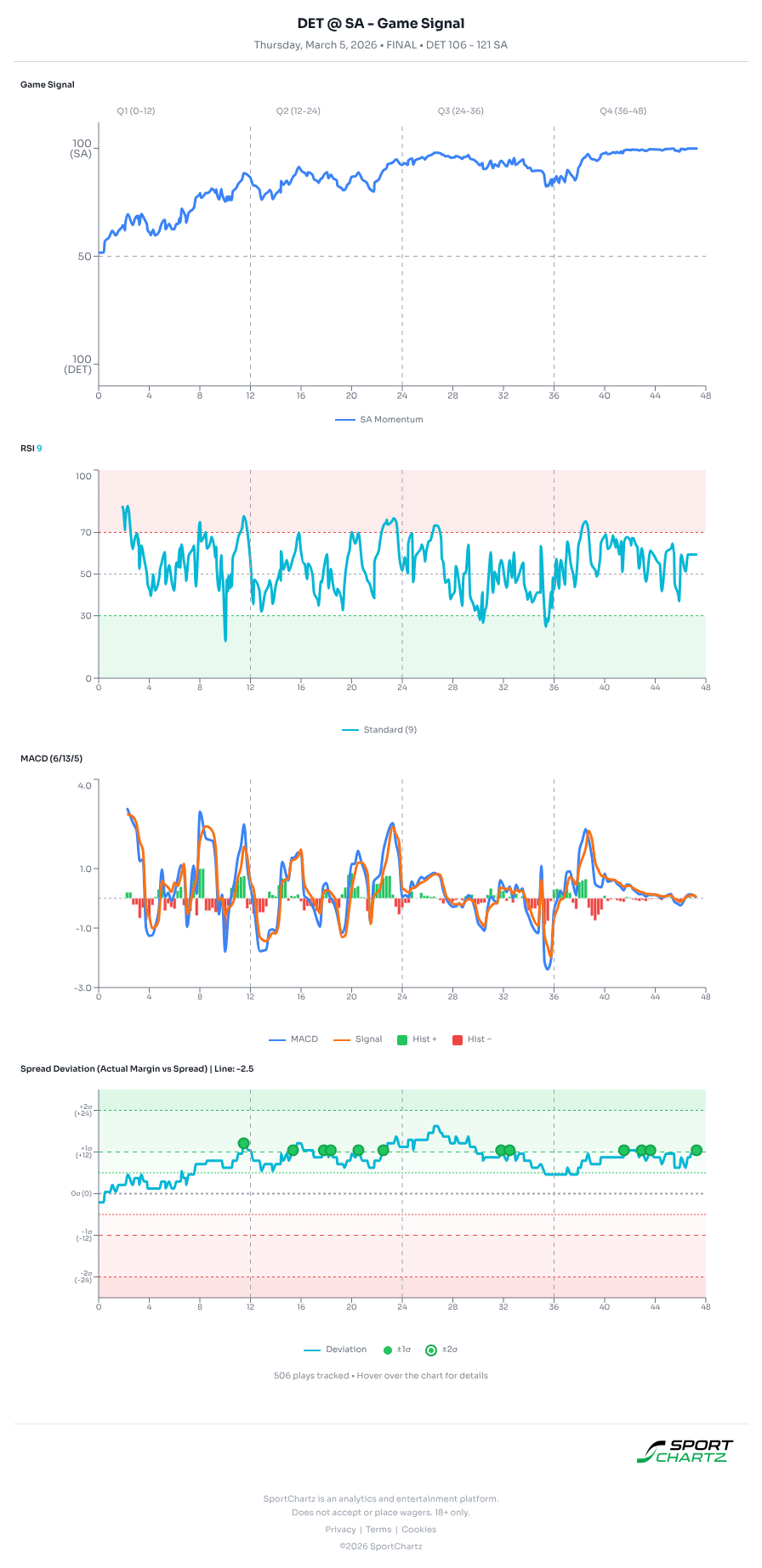 Detroit vs San Antonio market analysis Mar 5 chart