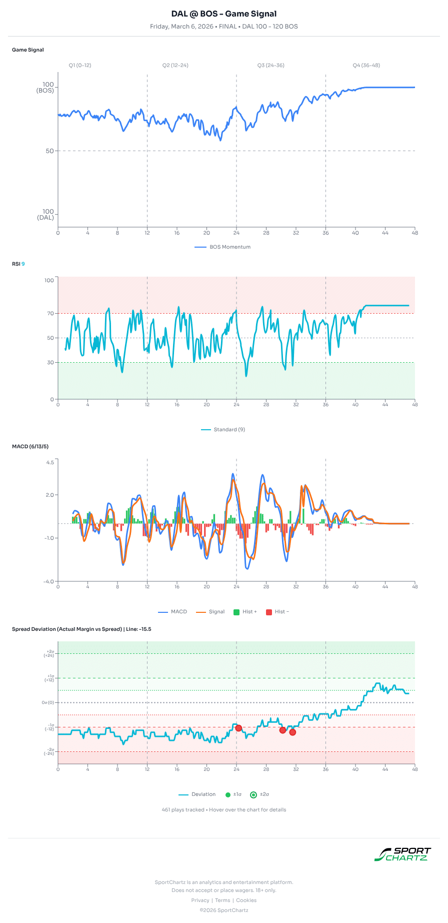 Dallas vs Boston market analysis Mar 6 chart