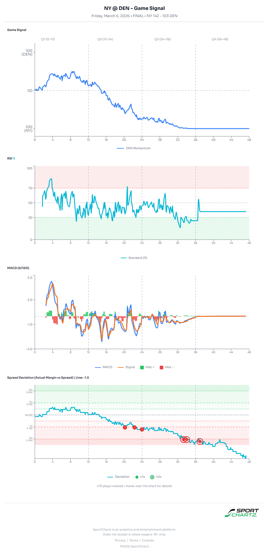 New York vs Denver market analysis Mar 6 chart