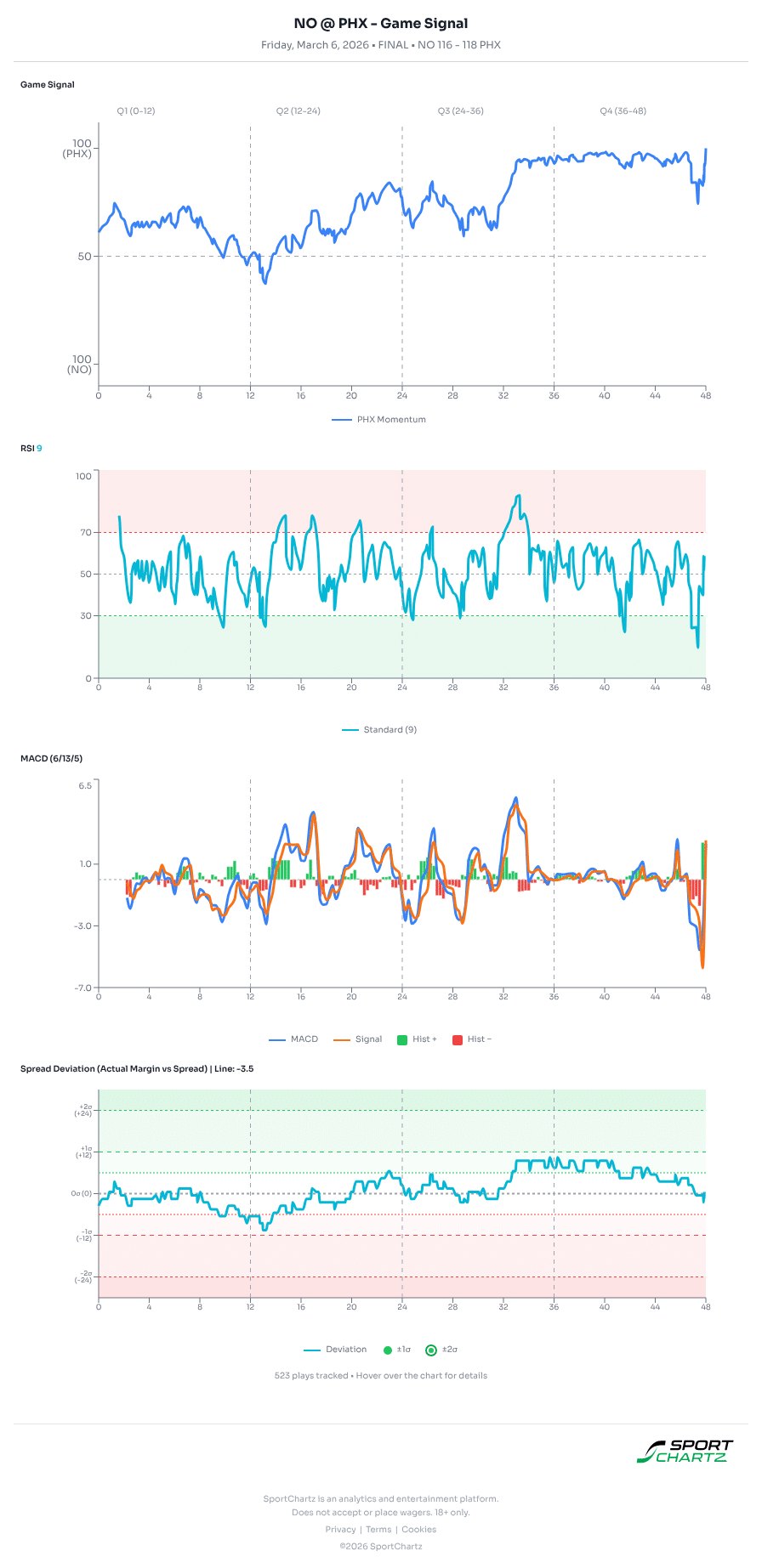 New Orleans vs Phoenix market analysis Mar 6 chart