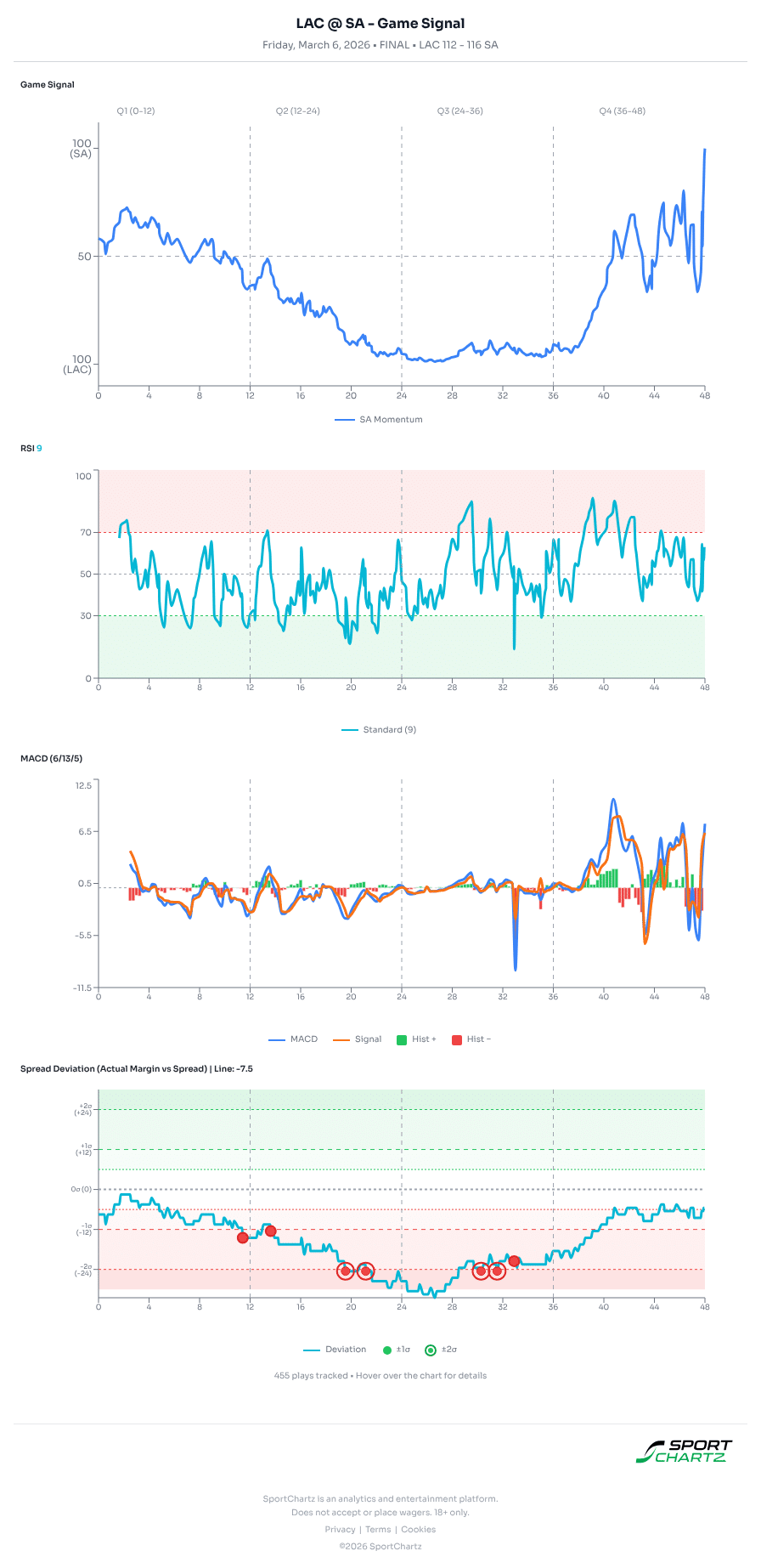 LA vs San Antonio market analysis Mar 6 chart