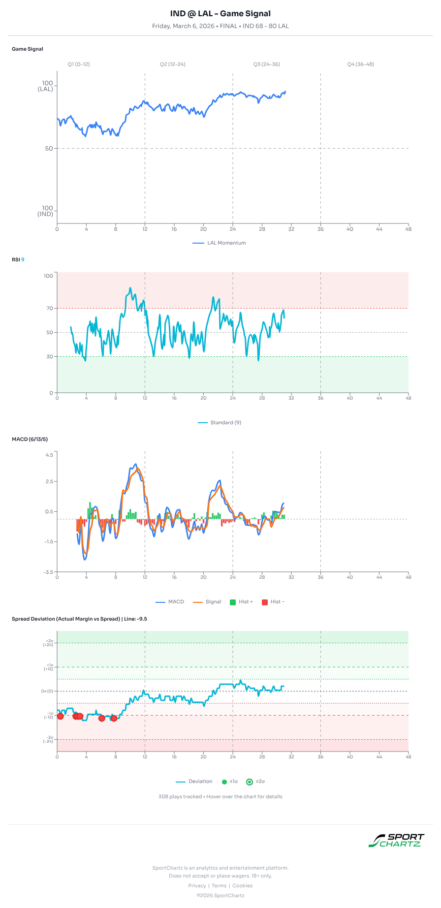 Indiana vs Los Angeles market analysis Mar 6 chart