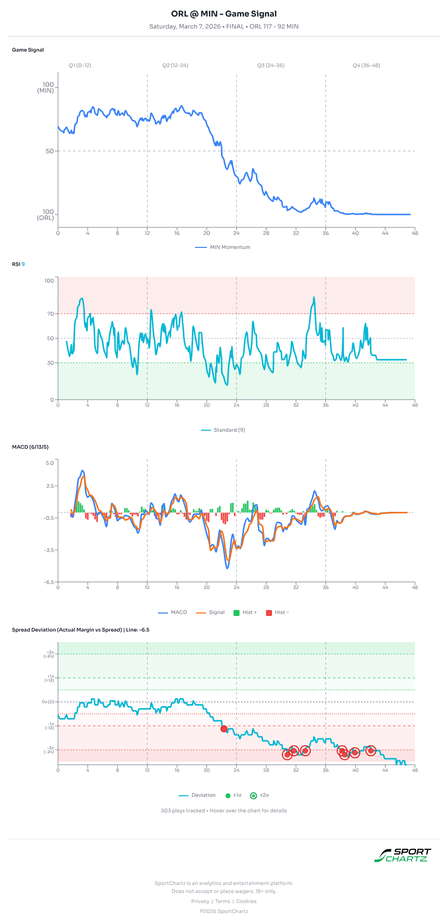 Orlando vs Minnesota market analysis Mar 7 chart