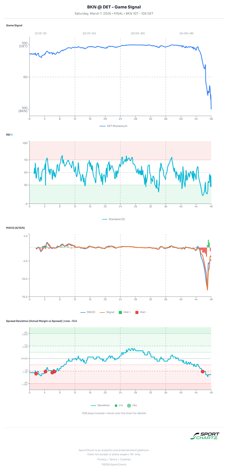 Brooklyn vs Detroit market analysis Mar 7 chart