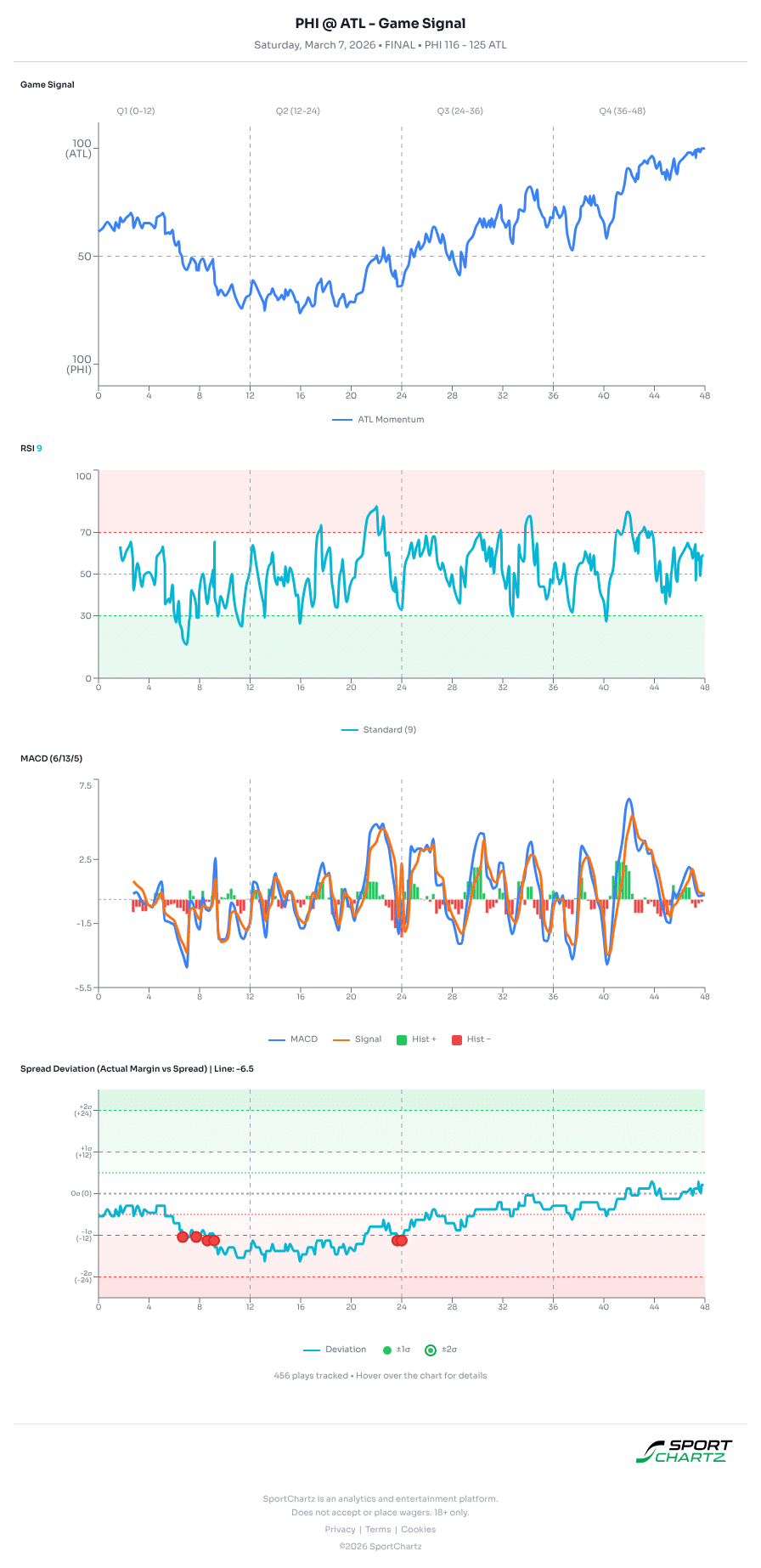Philadelphia vs Atlanta market analysis Mar 7 chart