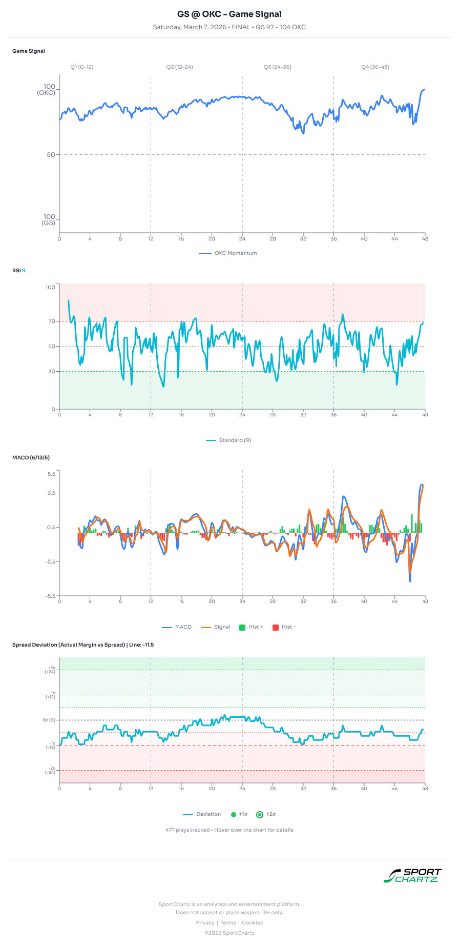 Golden State vs Oklahoma City market analysis Mar 7 chart