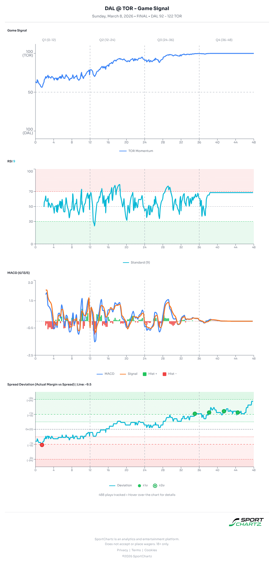 Dallas vs Toronto market analysis Mar 8 chart