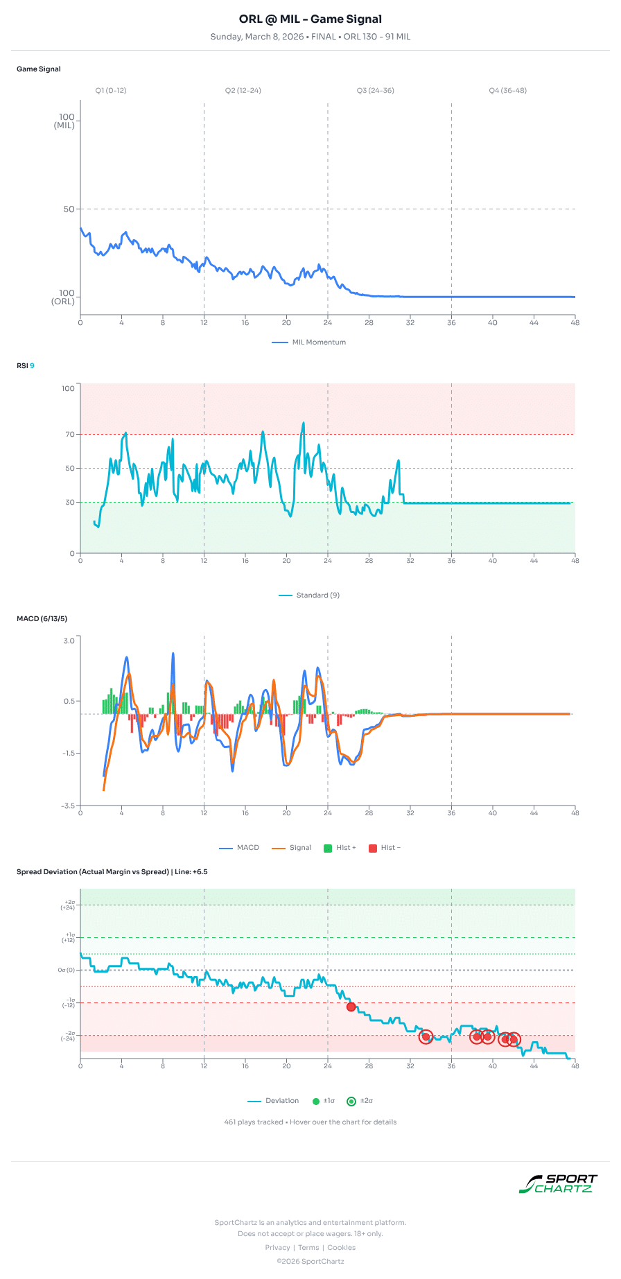 Orlando vs Milwaukee market analysis Mar 8 chart