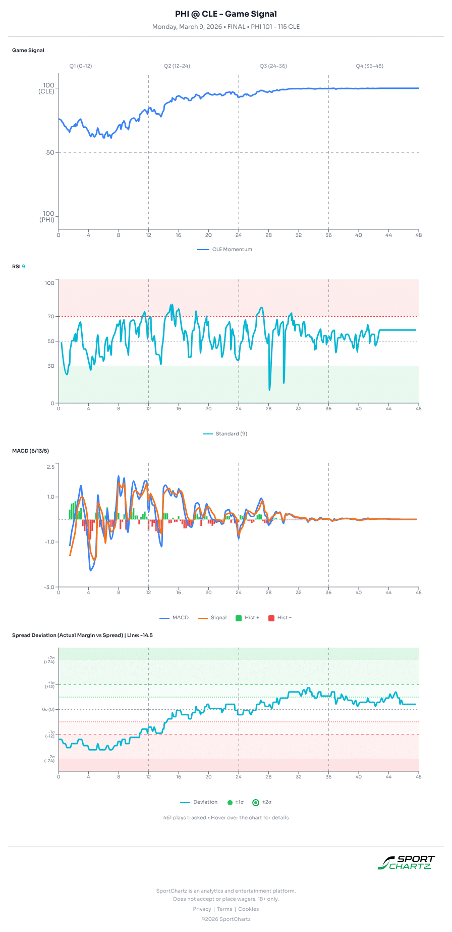 Philadelphia vs Cleveland market analysis Mar 9 chart
