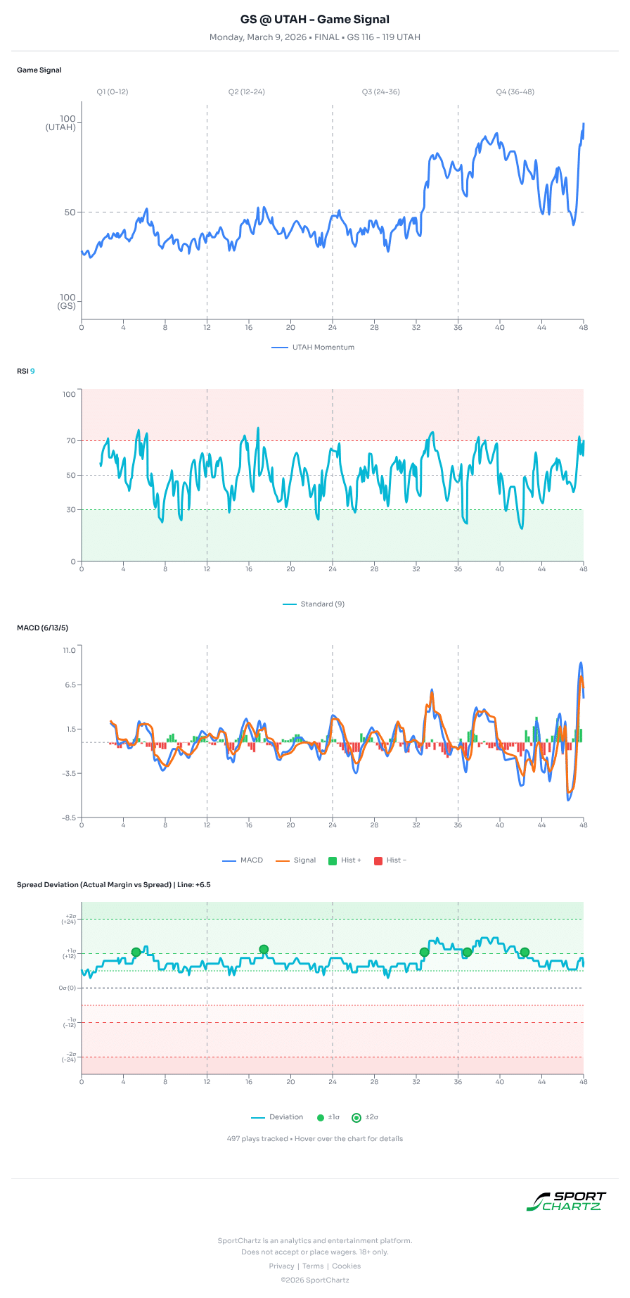 Golden State vs Utah market analysis Mar 9 chart