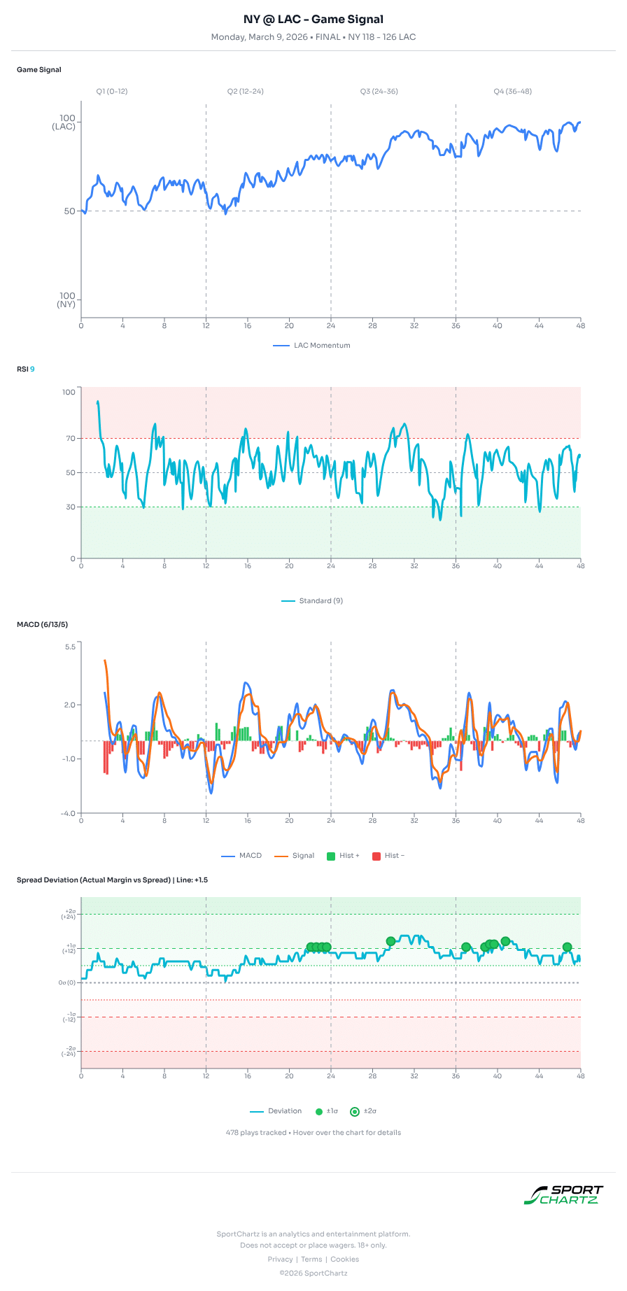 New York vs LA market analysis Mar 9 chart