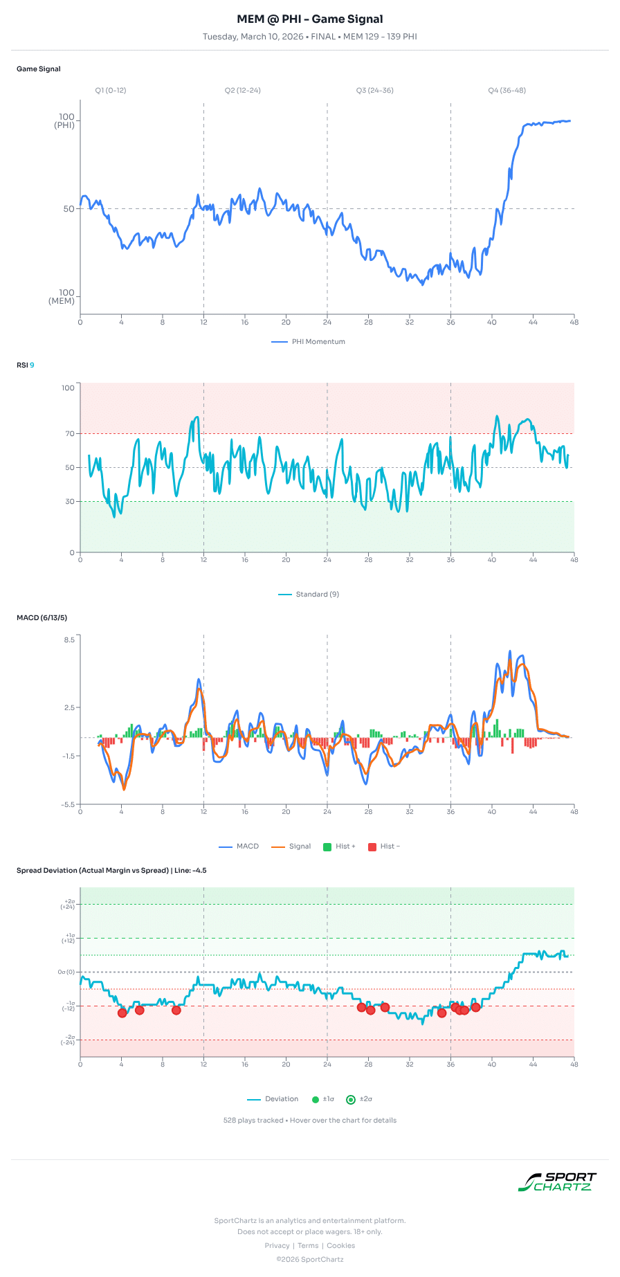 Memphis vs Philadelphia market analysis Mar 10 chart