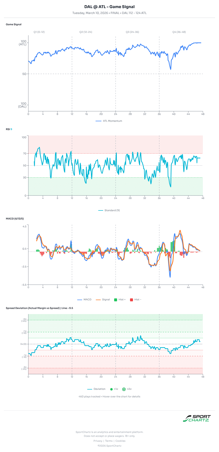 Dallas vs Atlanta market analysis Mar 10 chart