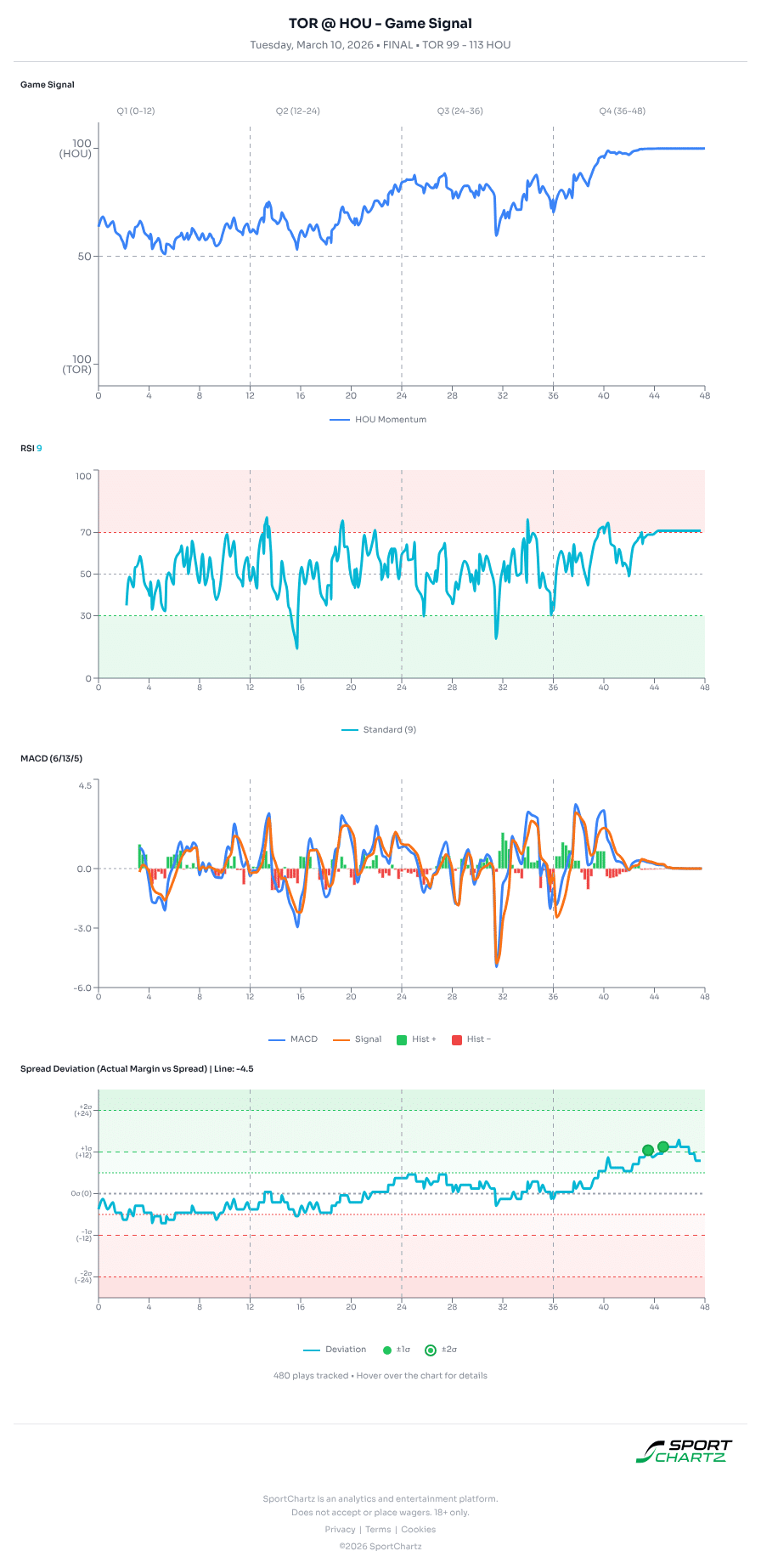 Toronto vs Houston market analysis Mar 10 chart