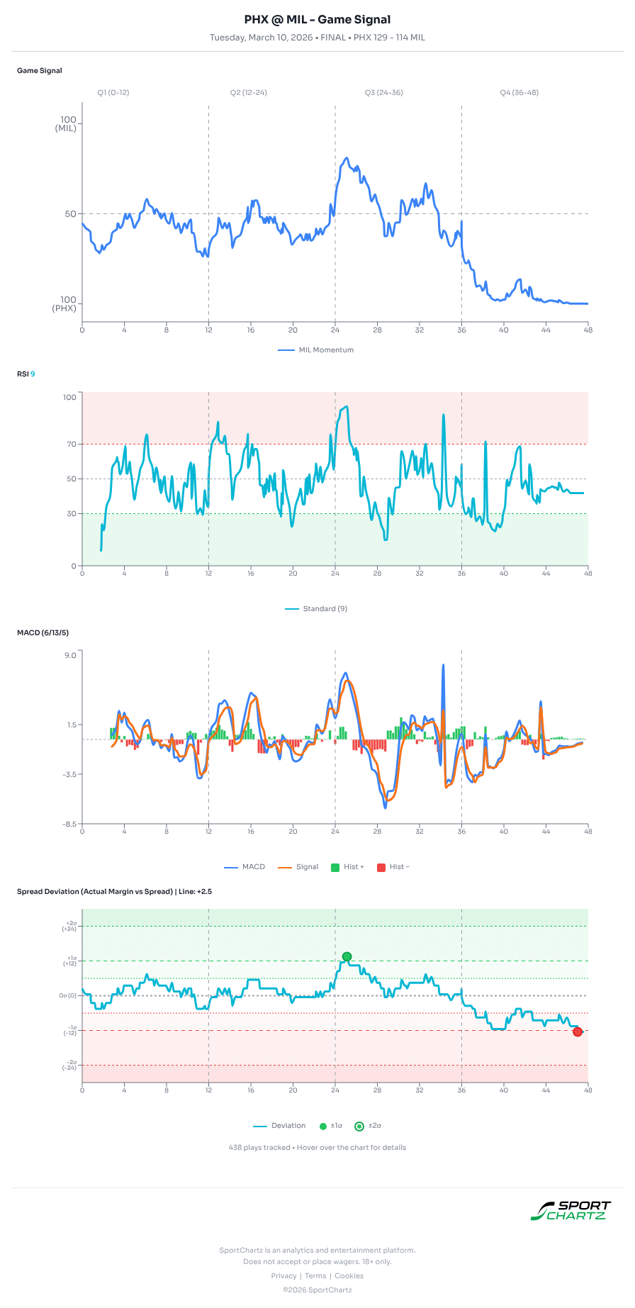 Phoenix vs Milwaukee market analysis Mar 10 chart