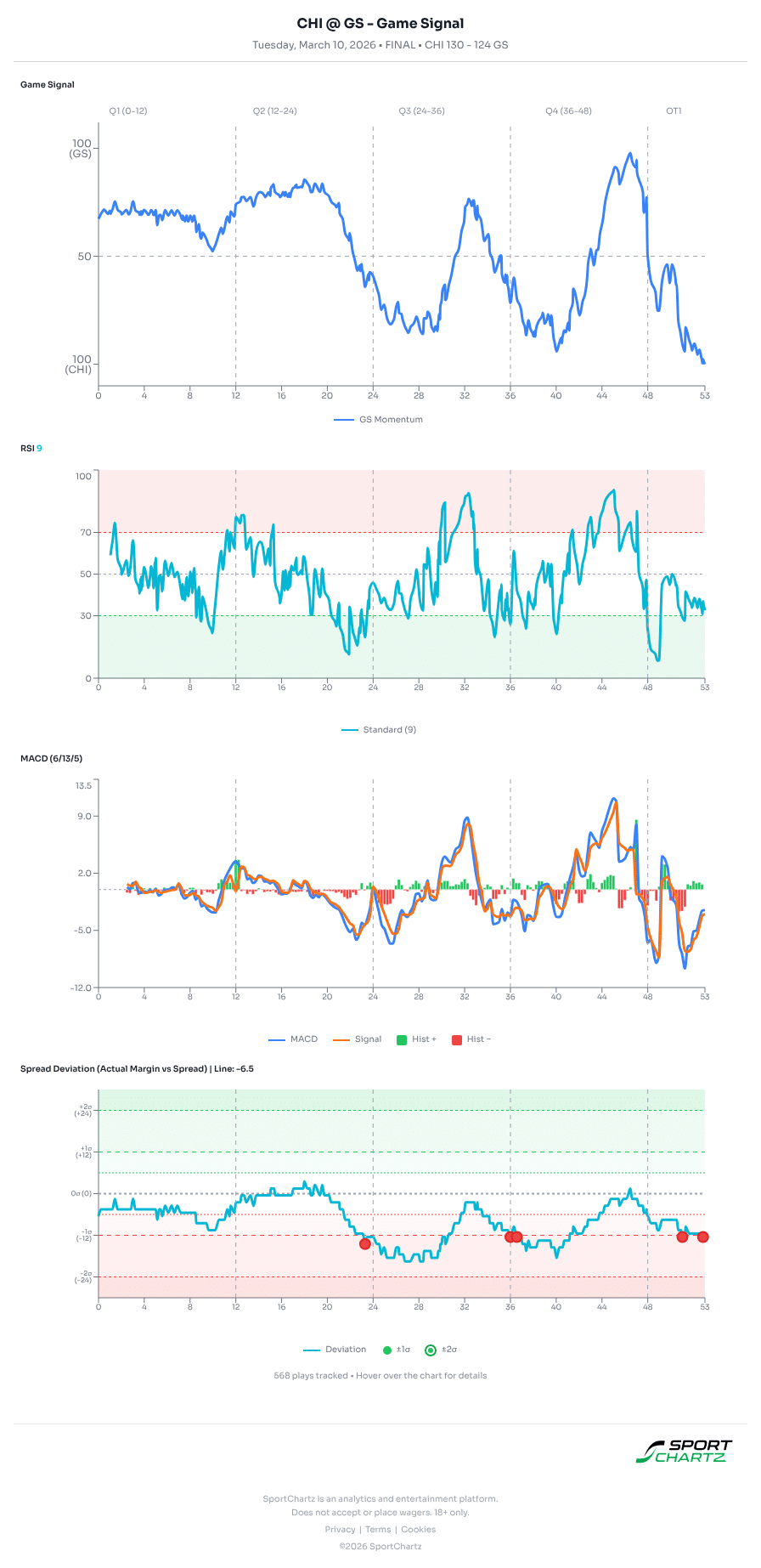 Chicago vs Golden State market analysis Mar 10 chart