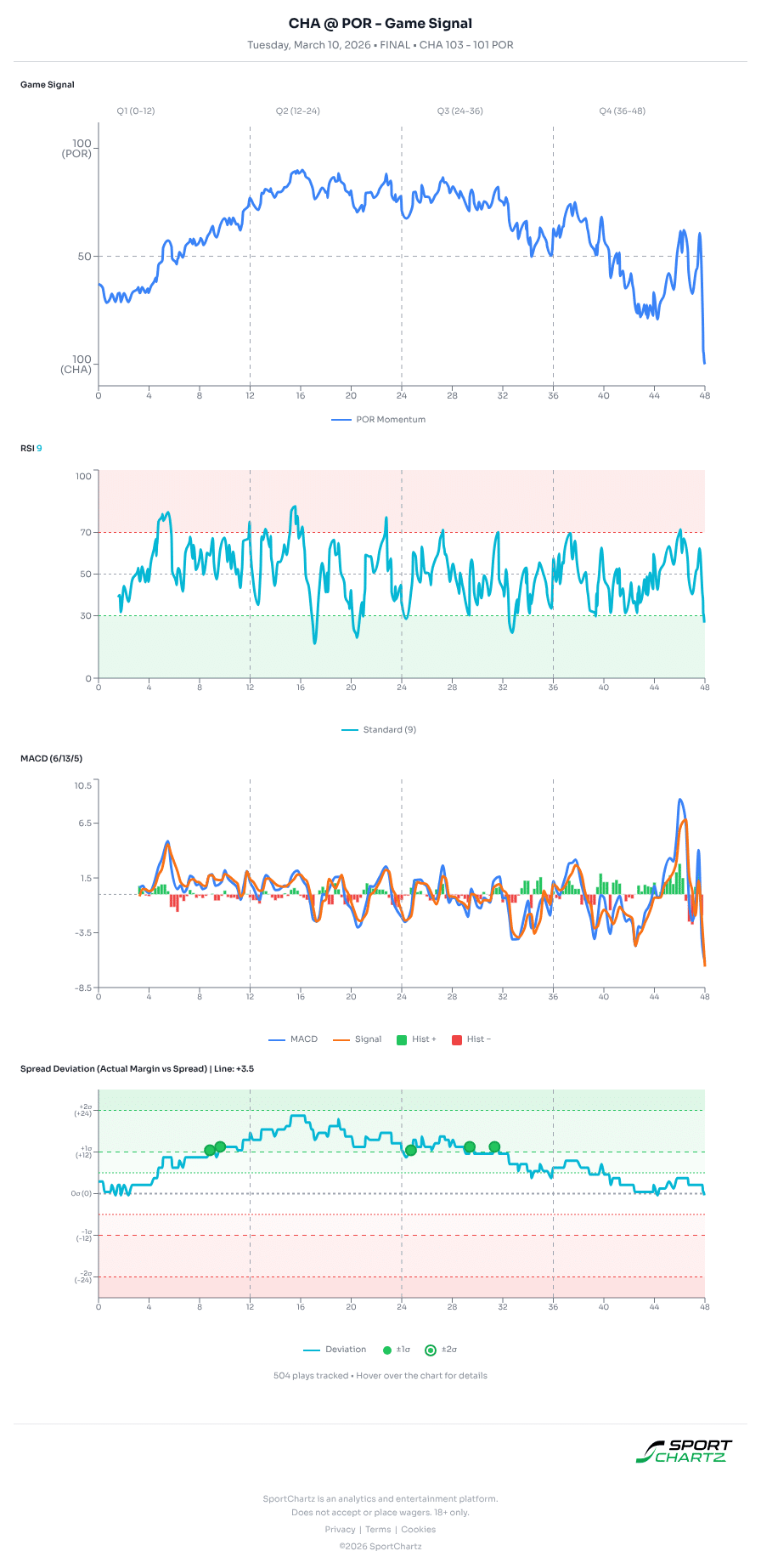 Charlotte vs Portland market analysis Mar 10 chart