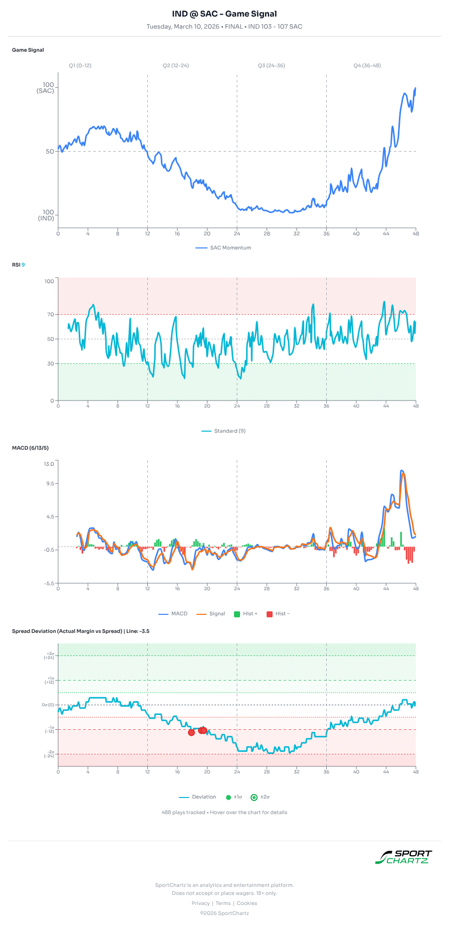 Indiana vs Sacramento market analysis Mar 10 chart