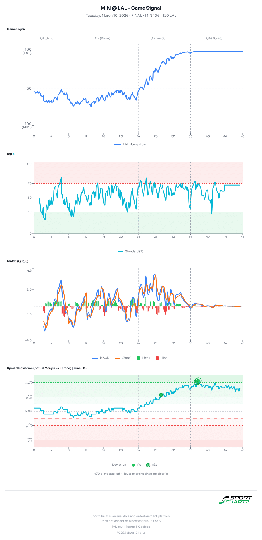 Minnesota vs Los Angeles market analysis Mar 10 chart