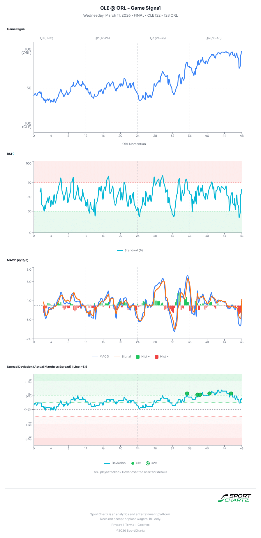 Cleveland vs Orlando market analysis Mar 11 chart