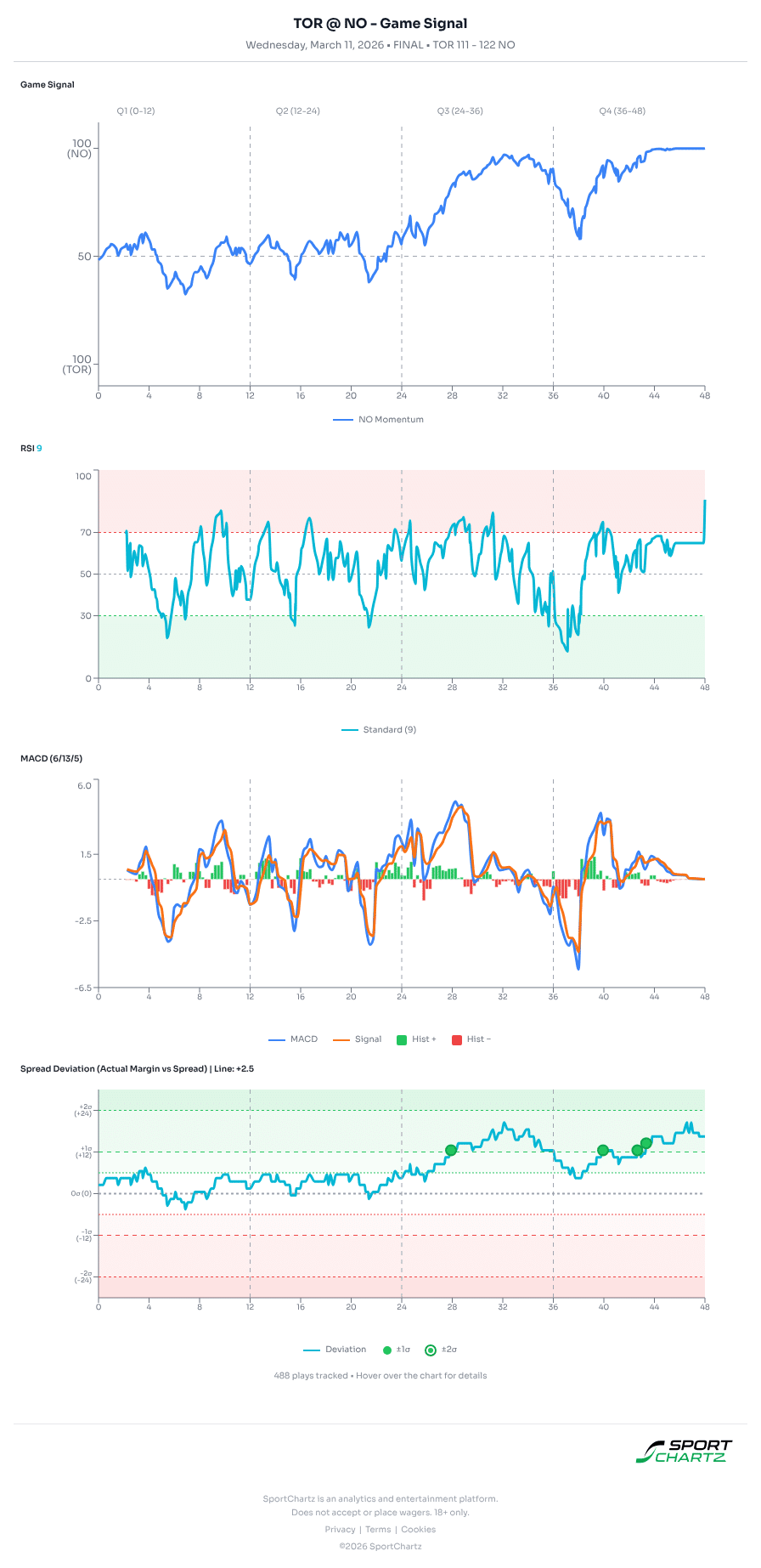 Toronto vs New Orleans market analysis Mar 11 chart